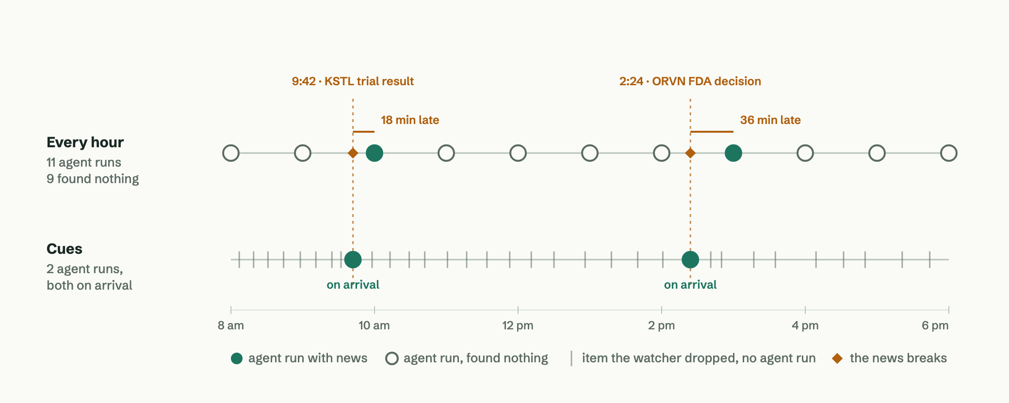 Timeline from 8 am to 6 pm. The hourly job runs eleven times and reaches the 9:42 KSTL result 18 minutes late and the 2:24 ORVN FDA decision 36 minutes late. Cues run the agent twice, each on arrival.