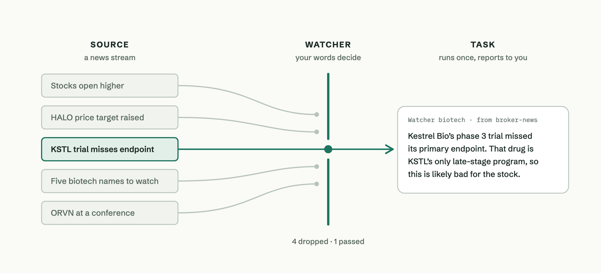 Five news stories flow from a source into the watcher. Four are dropped; the KSTL trial result passes and wakes the task, which reports that the trial missed its primary endpoint.